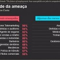  Assistente Social está entre as profissões menos afectadas pelo avanço tecnológico