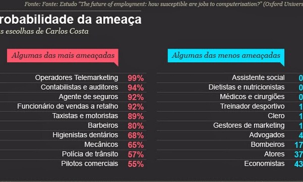 Assistente Social está entre as profissões menos afectadas pelo avanço tecnológico
