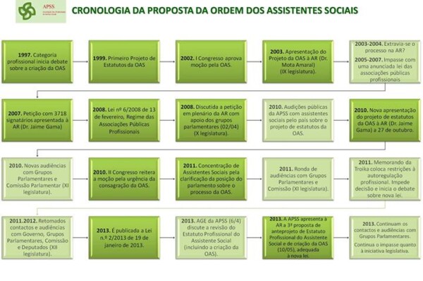 Processo da Ordem dos Assistentes Sociais apresentado hoje em audiência