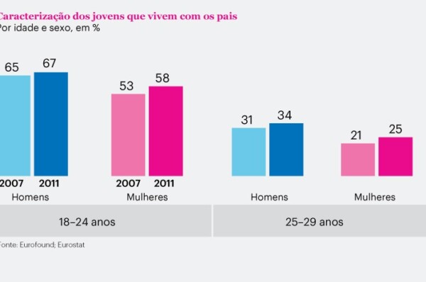 Cerca de metade dos jovens europeus não consegue deixar a casa dos pais