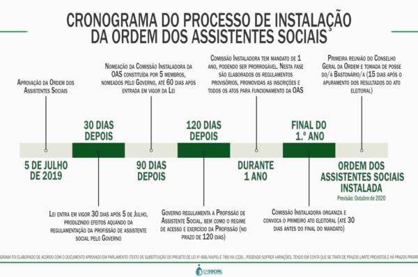 Cronograma  do Processo de Instalação da Ordem dos/das Assistente Sociais