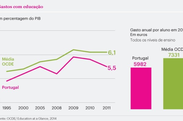 Portugal é um dos países da OCDE onde a percentagem de jovens que não estudam nem trabalham mais tem crescido