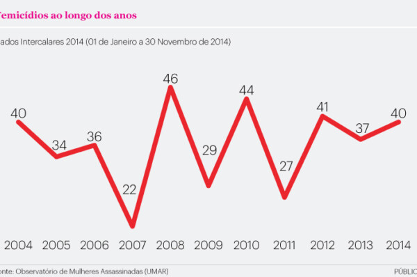 Pelo menos 40 mulheres foram mortas desde o início do ano