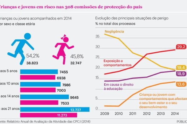 Violência entre os pais foi situação de perigo que atingiu mais crianças