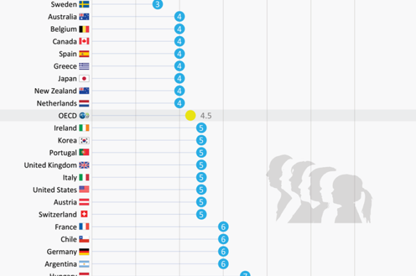 Em média, quando sobe, um descendente de uma família portuguesa de rendimentos baixos demora cinco gerações a chegar a um rendimento médio