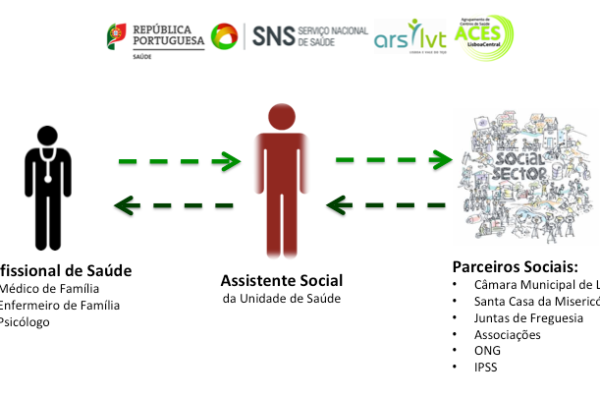 Sabe o que é a Prescrição Social?