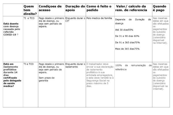 Tabela Guião de Apoios Covid 19