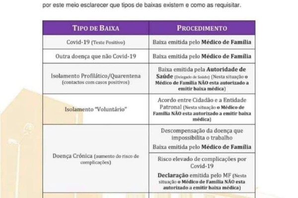 Covid-19 Baixas médicas
