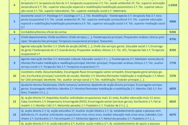 Nova Tabela Salarial em IPSS
